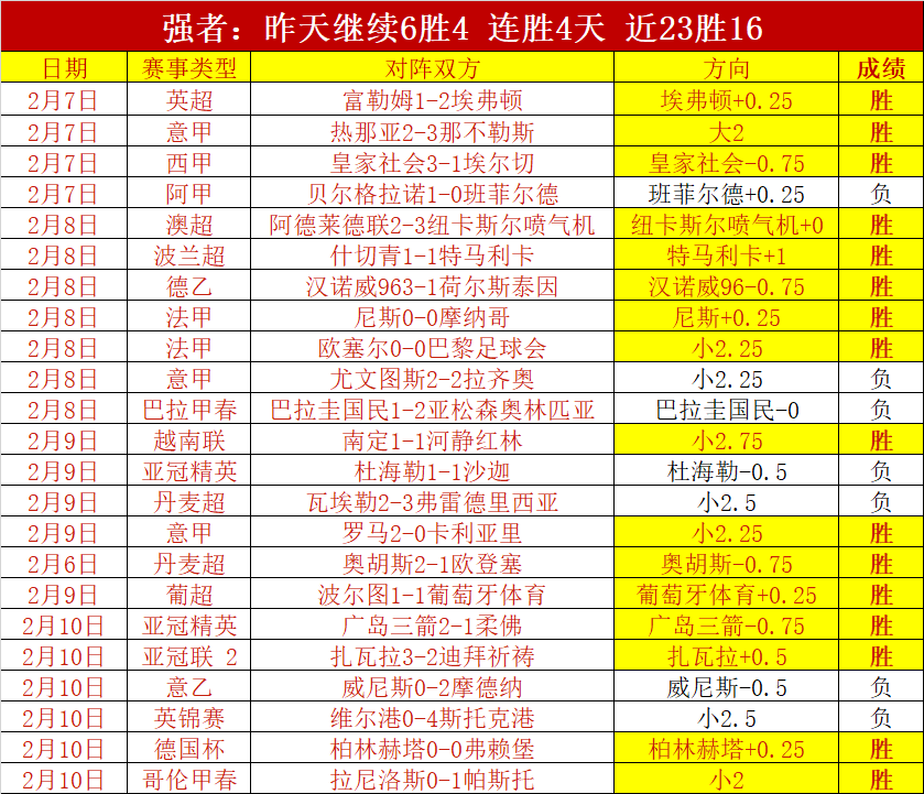巅峰四连胜,罗甲霸主再,展雄风,金宝博188bet体育,金宝博188bet体育官网,金宝博188bet体育官方,金宝博188bet体育下载
