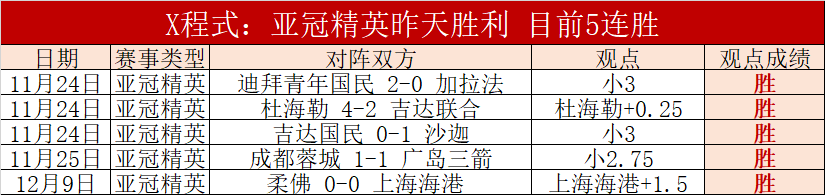 巴塞罗那连,胜势头不减,与皇马分差,金宝博188bet体育,金宝博188bet体育官网,金宝博188bet体育官方,金宝博188bet体育下载